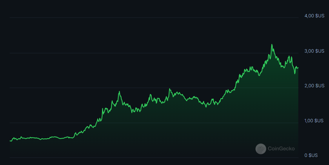 graphique-prix-virtuals-1-mois
