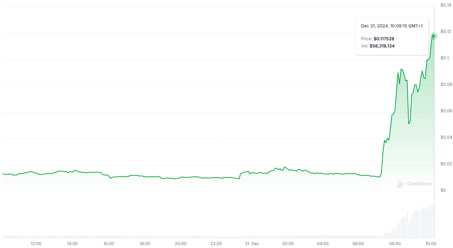 Cours du KEKIUS sur 24 heures Cours du KEKIUS sur 24 heures