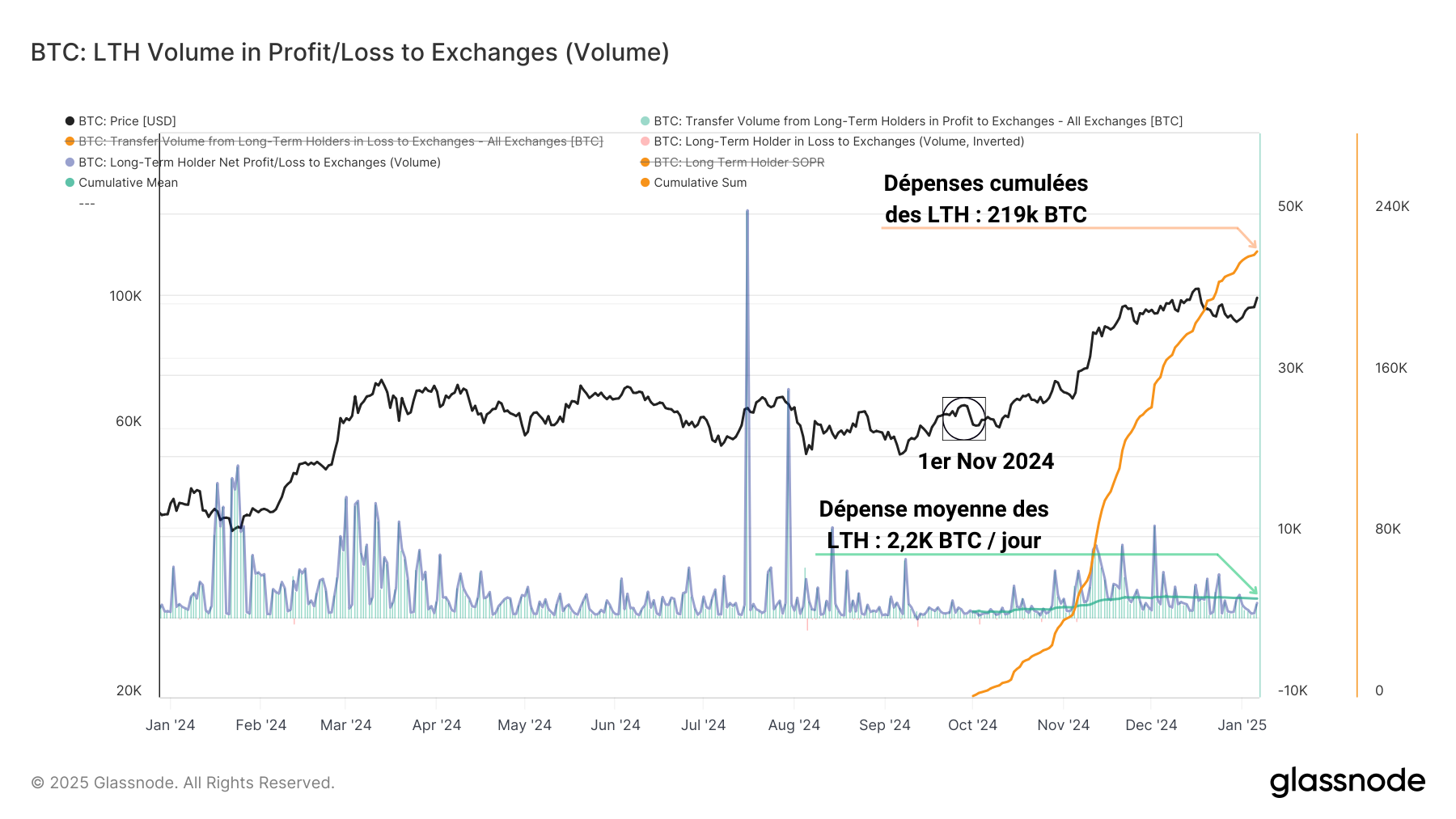 Ventes LTH 070125 Ventes LTH 070125
