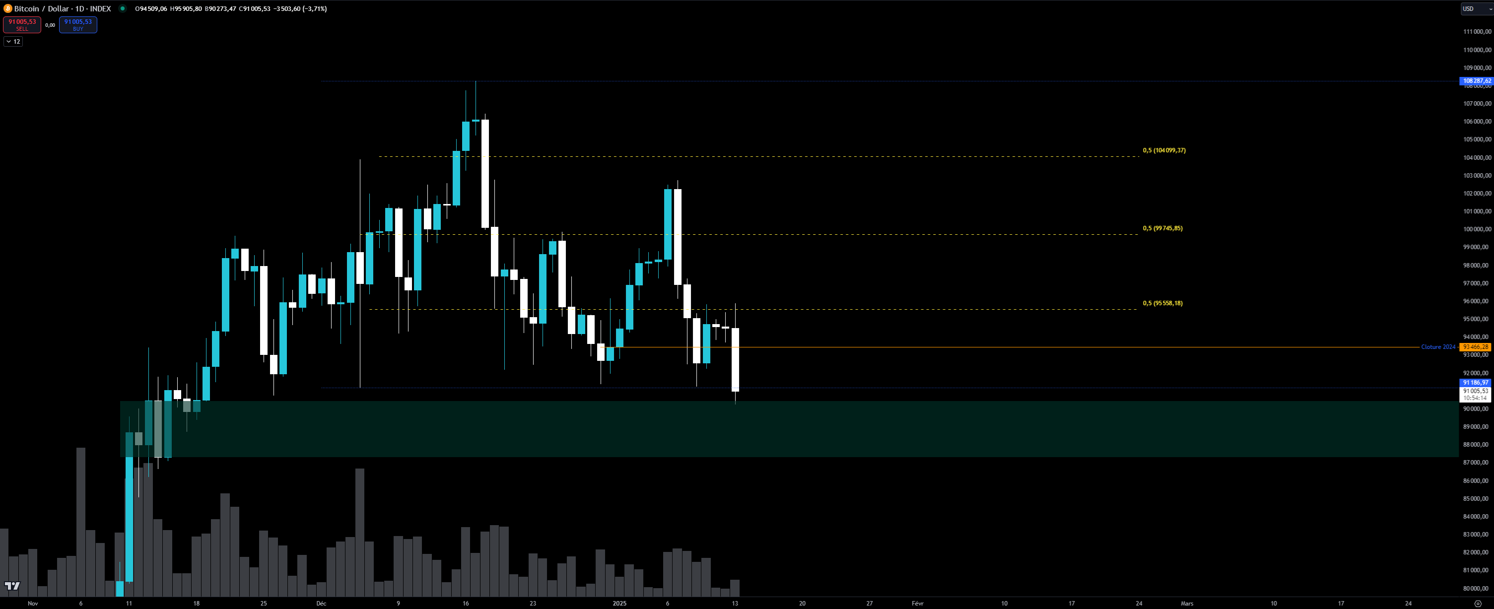 Bitcoin en journalier contre le dollar Bitcoin en journalier contre le dollar