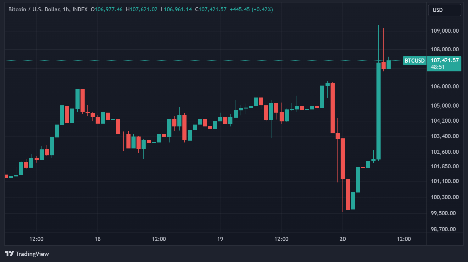 Cours du BTC en données horaires Cours du BTC en données horaires