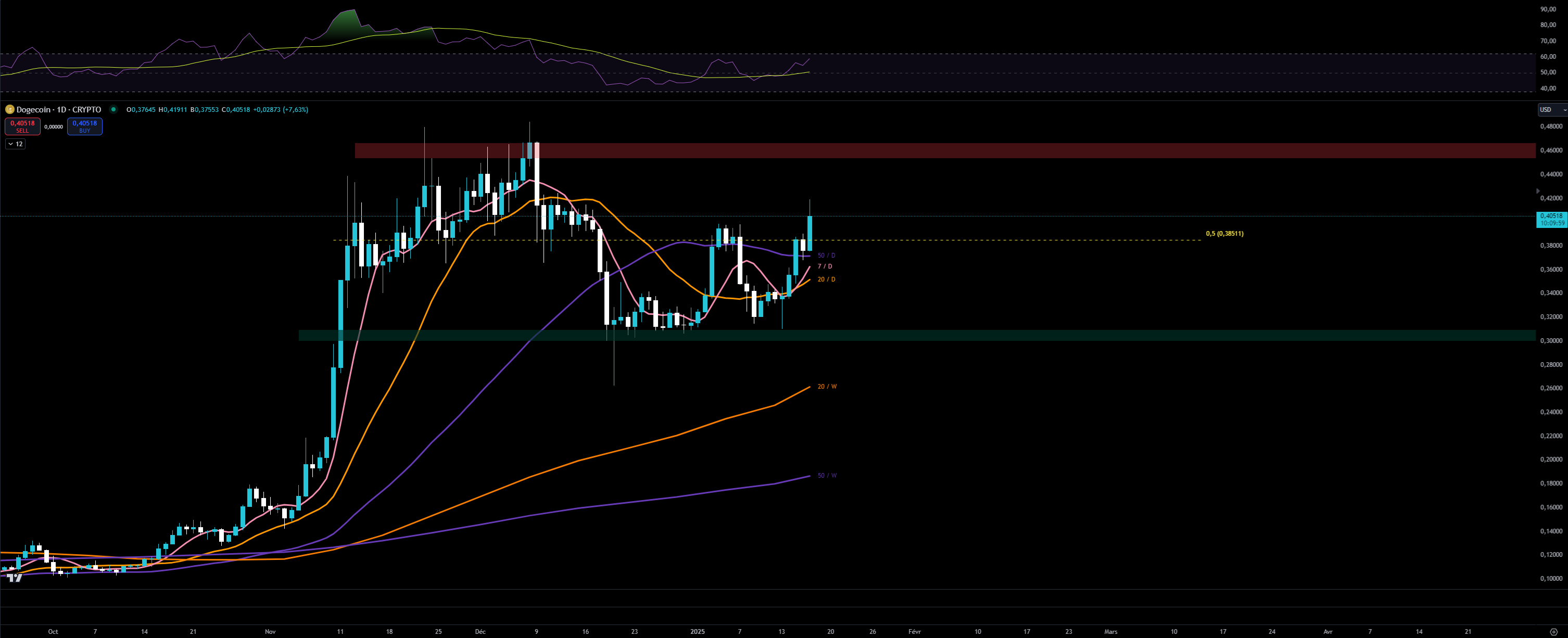 Dogecoin contre le dollar en journalier