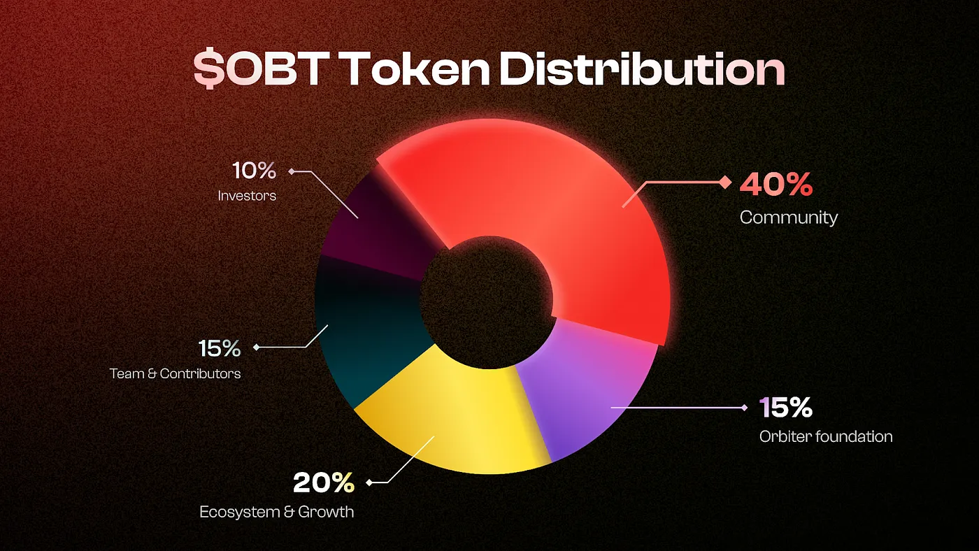 Distribution tokens Orbiter