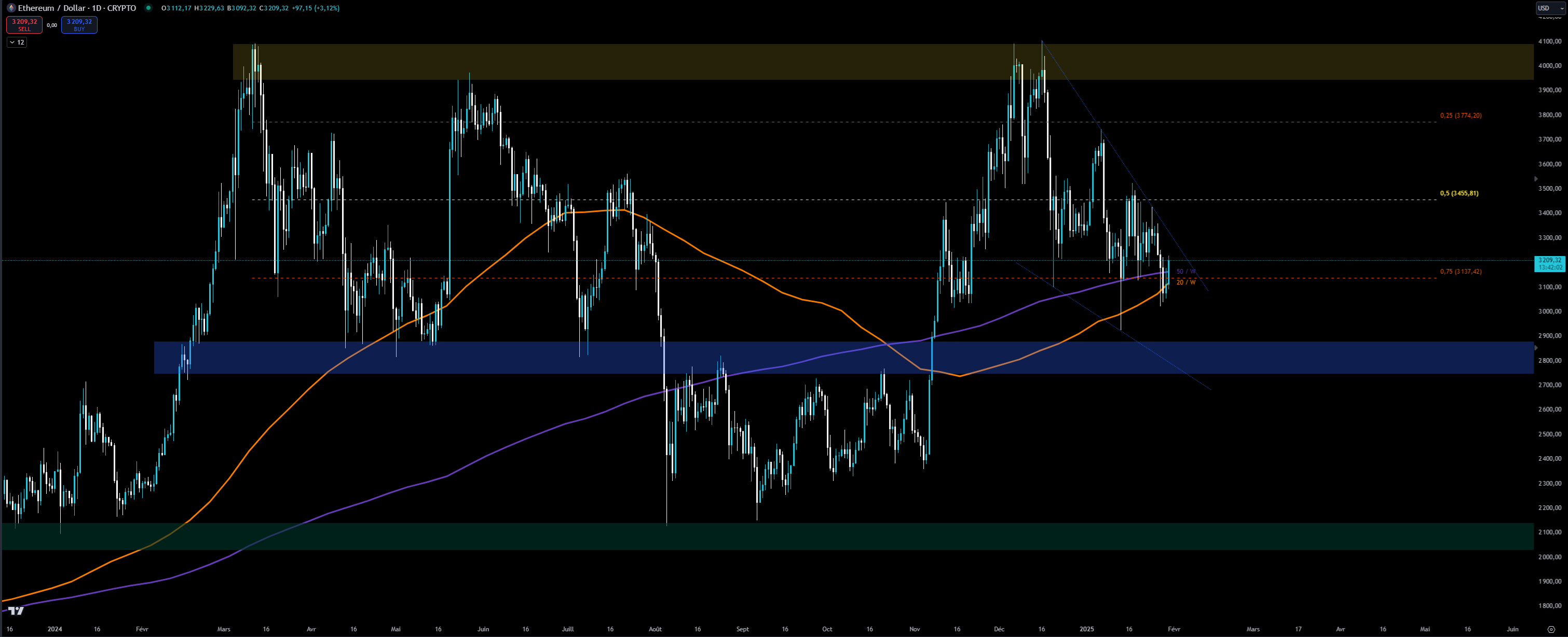 Graphique du cours de l'Ethereum en journalier Graphique du cours de l'Ethereum en journalier