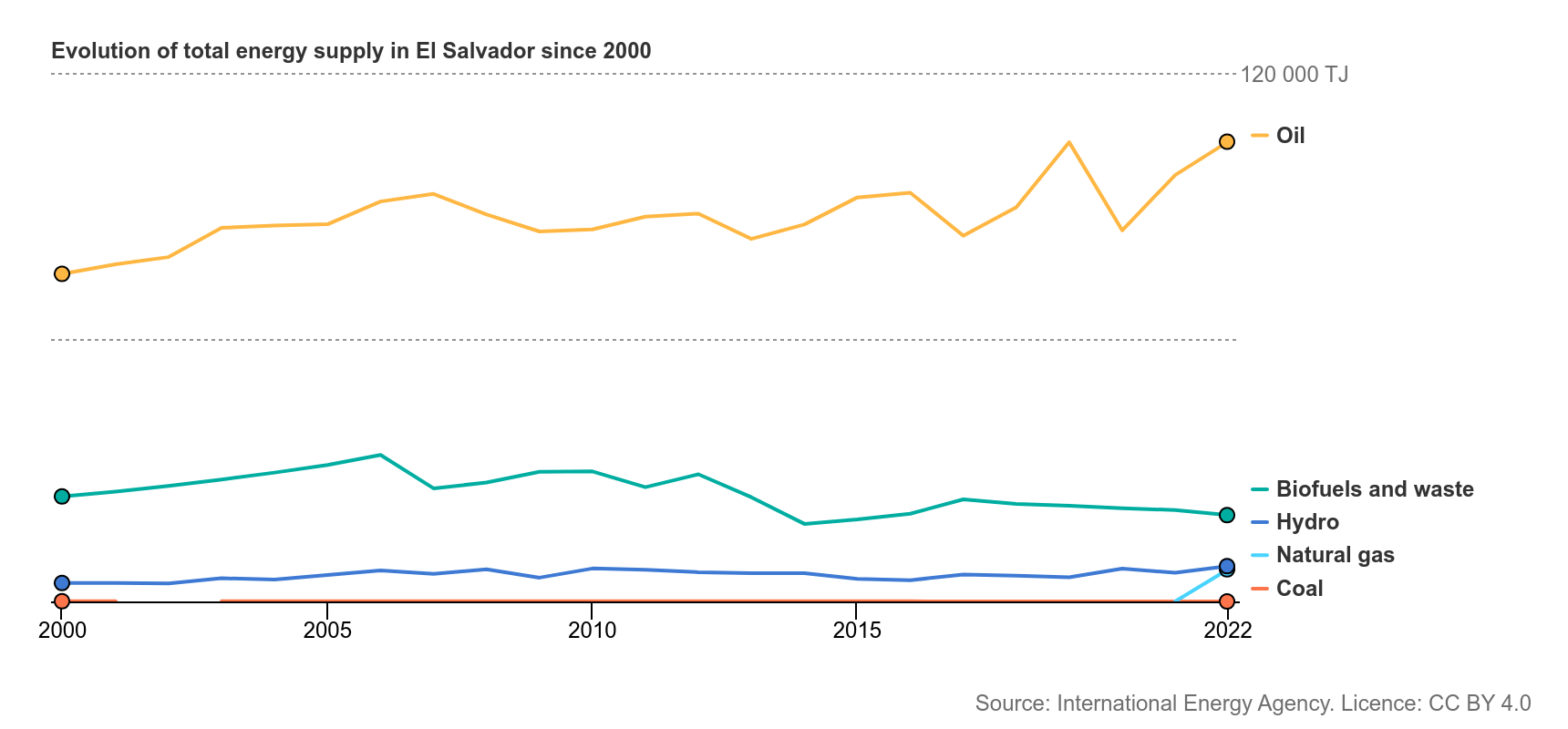 International-Energy-Agency-Evolution-of-total-energy-supply-in-El-Salvador-since-2000