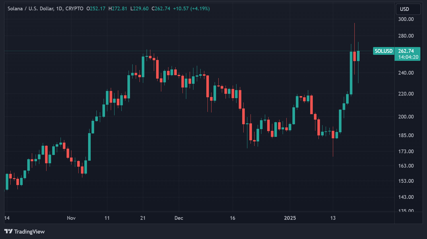 Cours du SOL en données quotidiennes