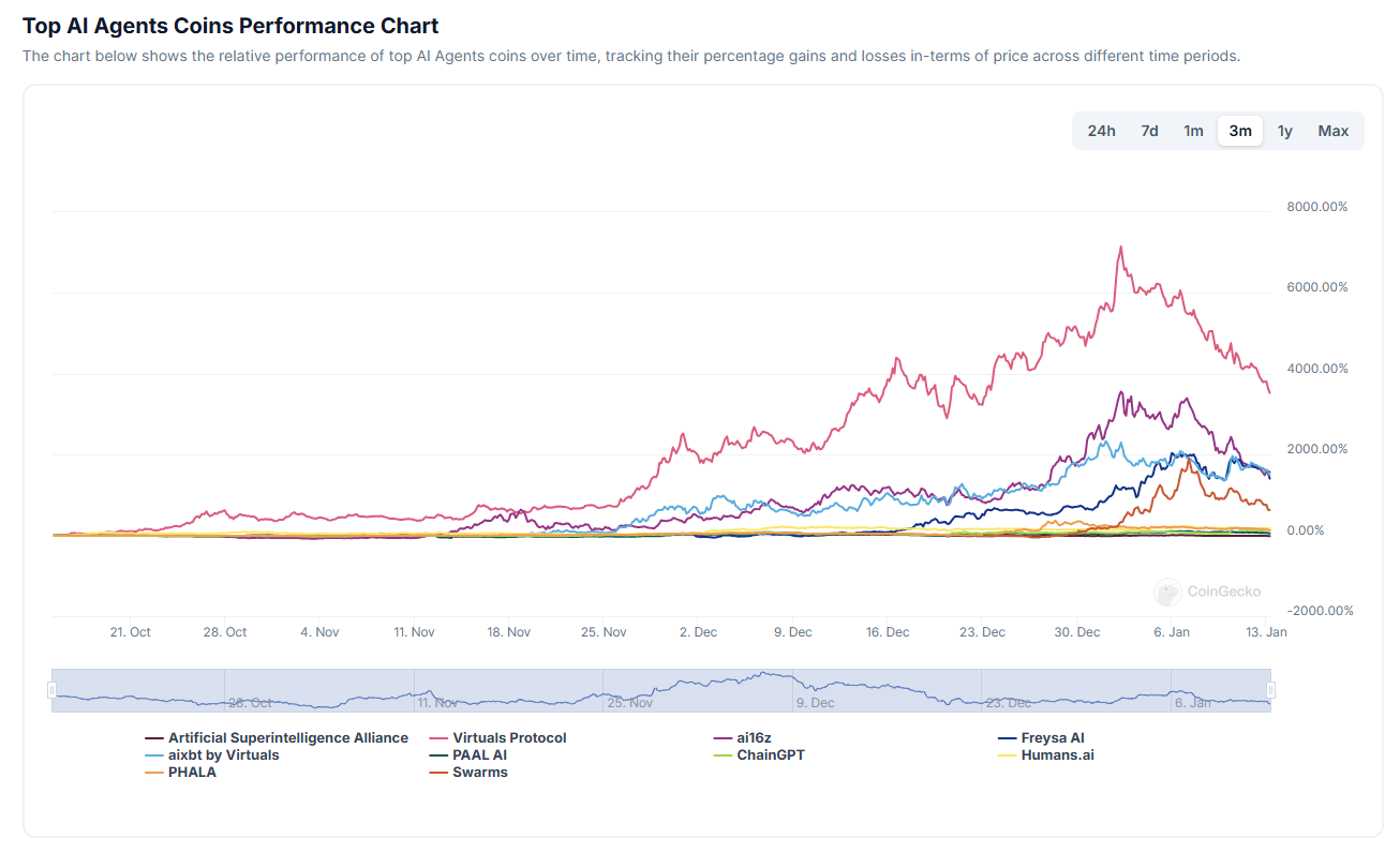 top agent ia token performance coingecko top agent ia token performance coingecko