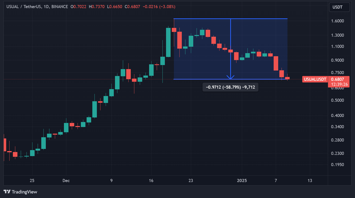 Cours du token USUAL en données quotidiennes Cours du token USUAL en données quotidiennes