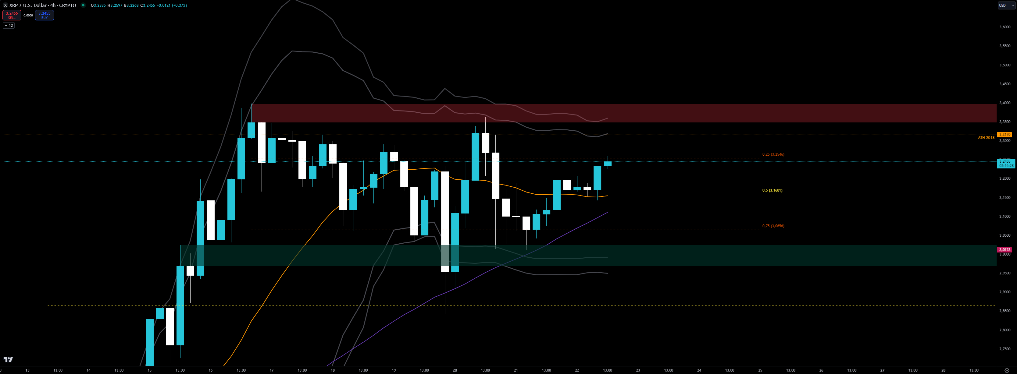 XRP en 4 heures contre le dollar