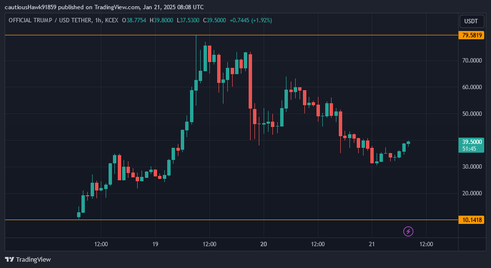 cours TRUMP memecoin