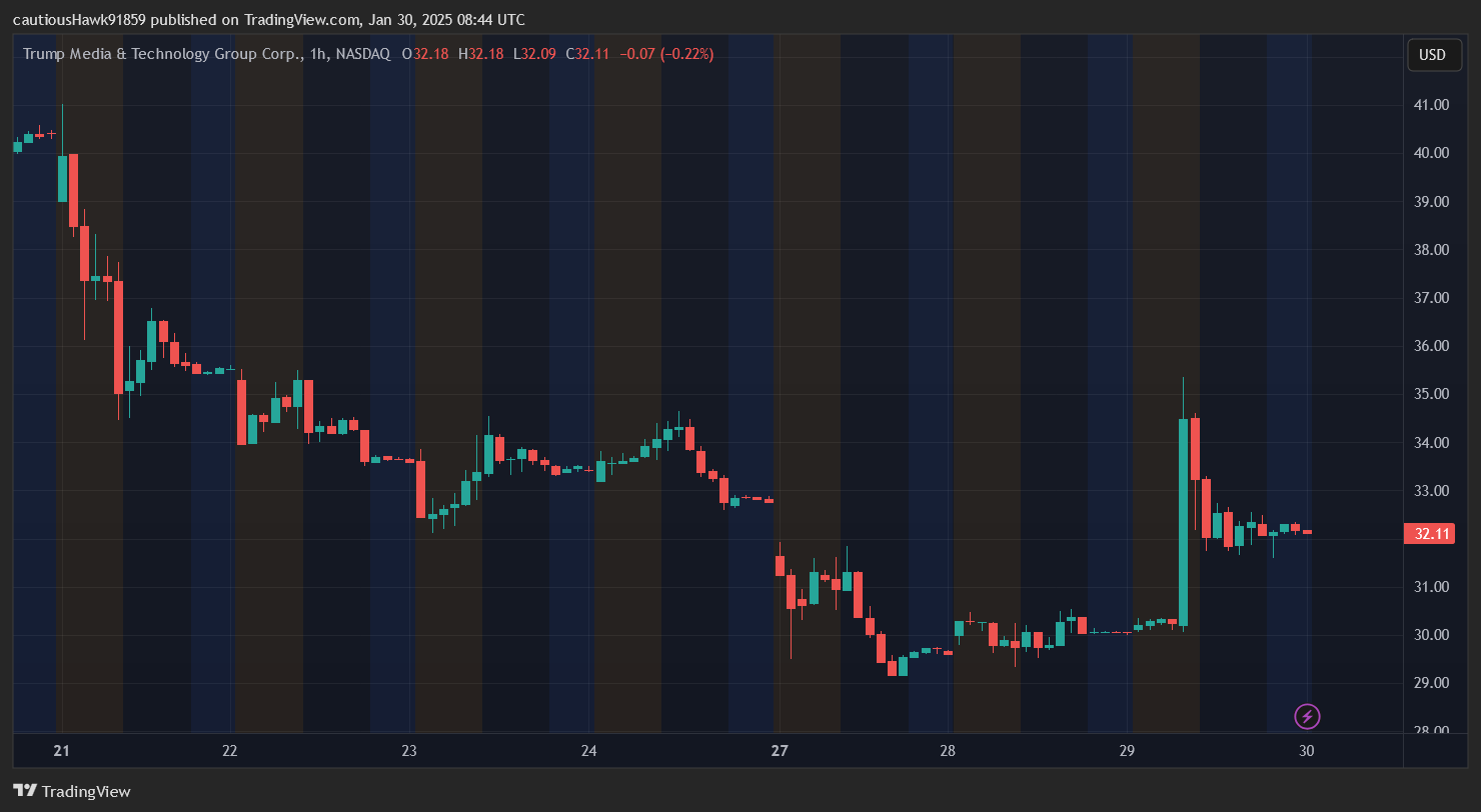 Cours Trump Media DJT Cours Trump Media DJT