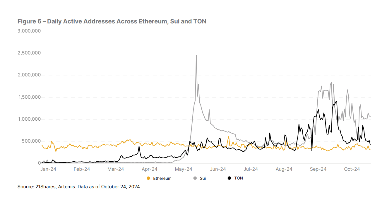 nombre d'utilisateurs quotidiens sur les principaux protocoles DeFi, Ethereum, Sui et TON nombre d'utilisateurs quotidiens sur les principaux protocoles DeFi, Ethereum, Sui et TON