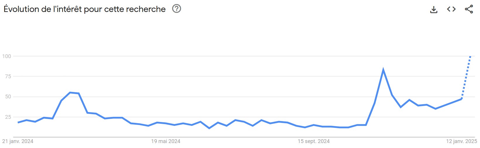 Évolution de la requête « acheter bitcoin » sur Google Trends