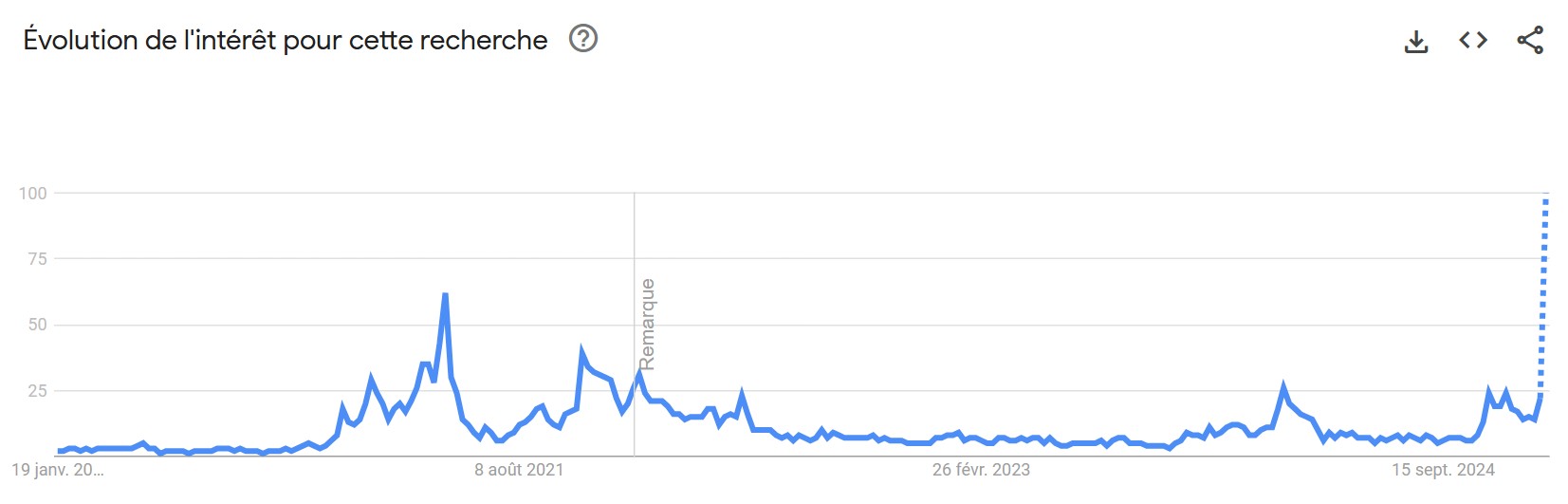 Évolution de la requête « acheter crypto » sur Google Trends