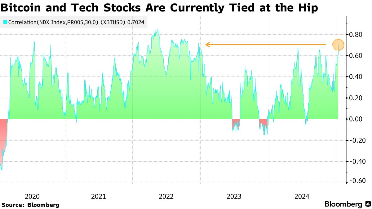 indice-correlation-nasdaq100-bitcoin