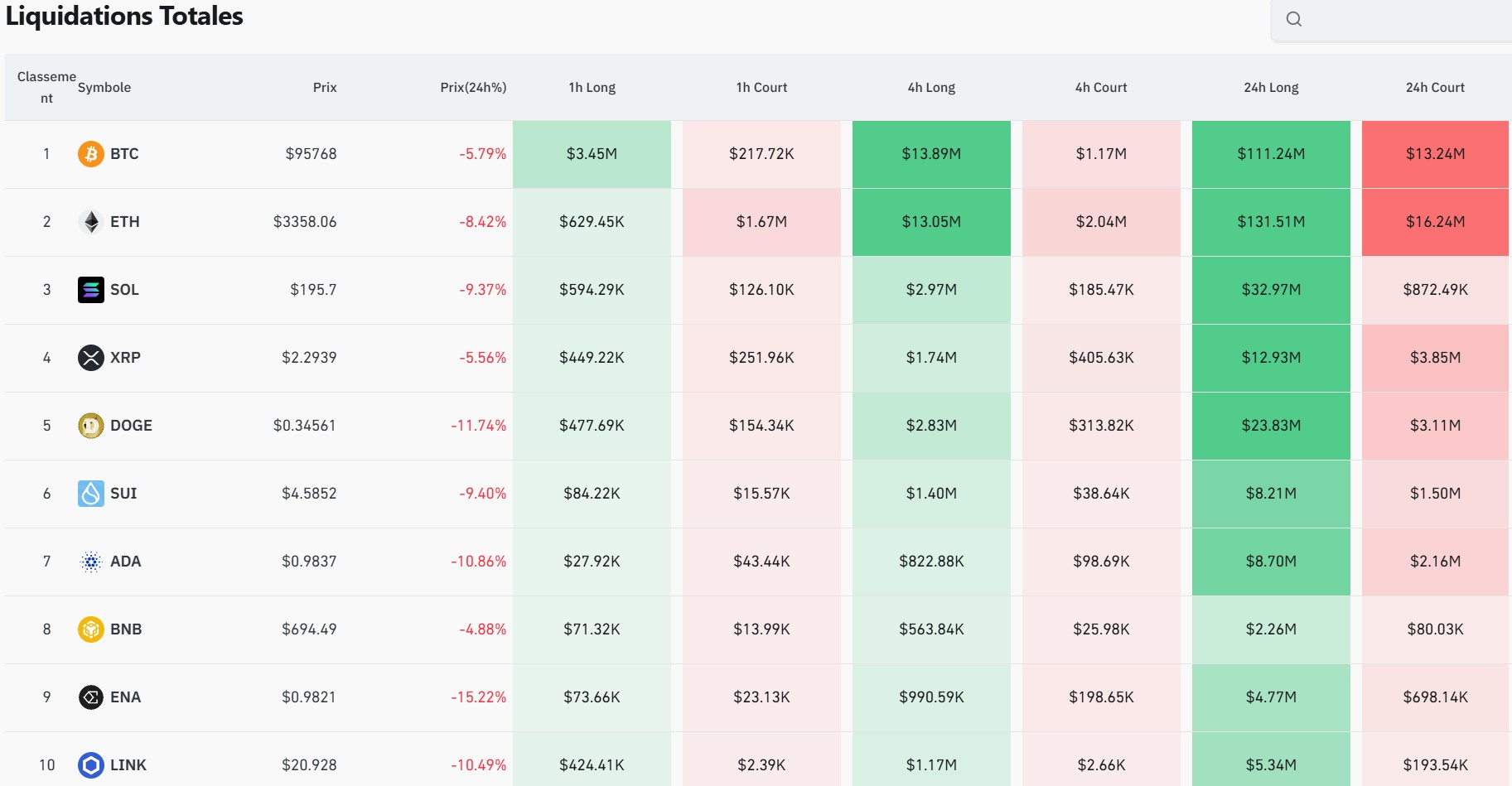 Top 10 des actifs liquidés en 24 heures Top 10 des actifs liquidés en 24 heures