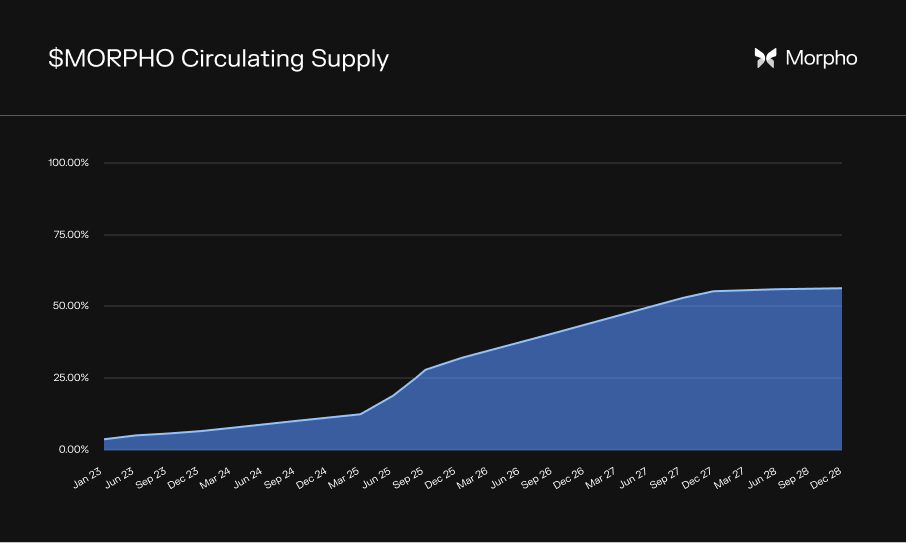 Morpho Évolution Circulation Tokens Morpho Évolution Circulation Tokens