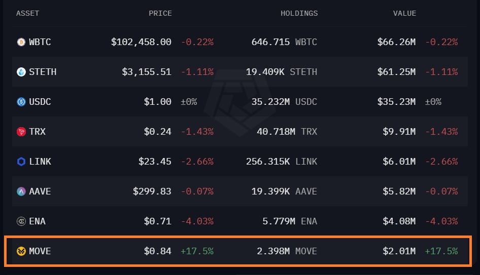 Aperçu de certains avoirs détenus par World Liberty Financial
