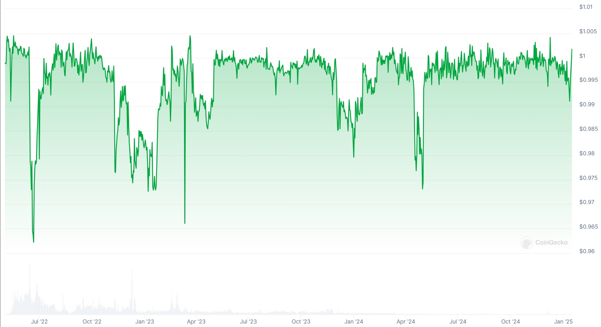 Cours de l'USDD depuis son lancement Cours de l'USDD depuis son lancement