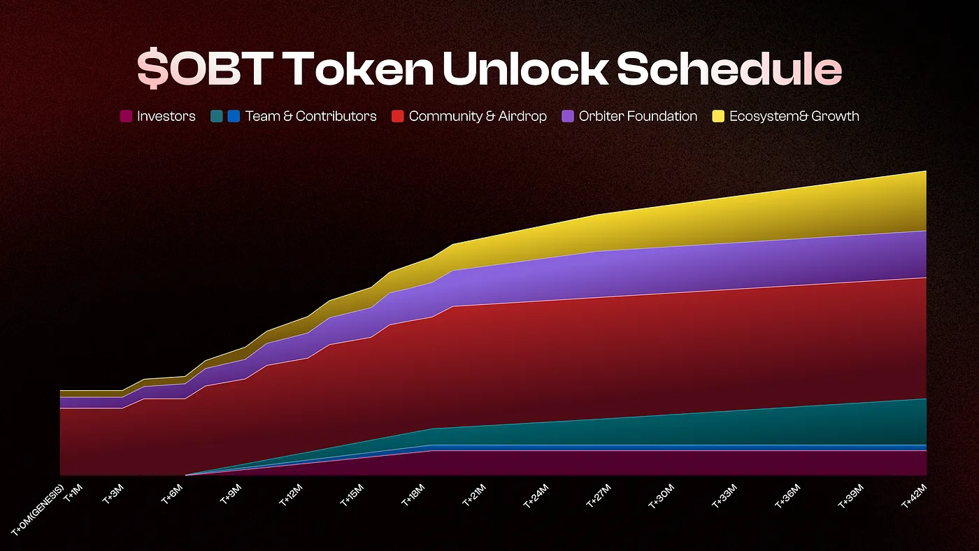 planning unlock orbiter finance