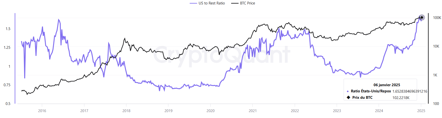 Réserves BTC états-unis vs monde