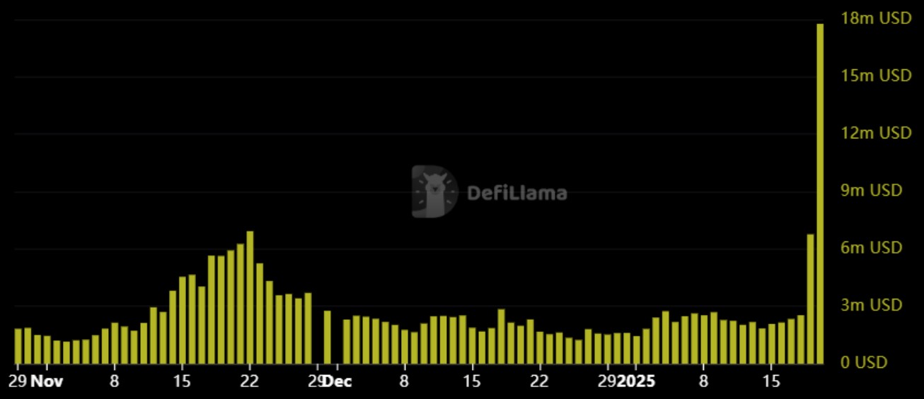 Revenus journaliers sur Solana depuis le mois de novembre