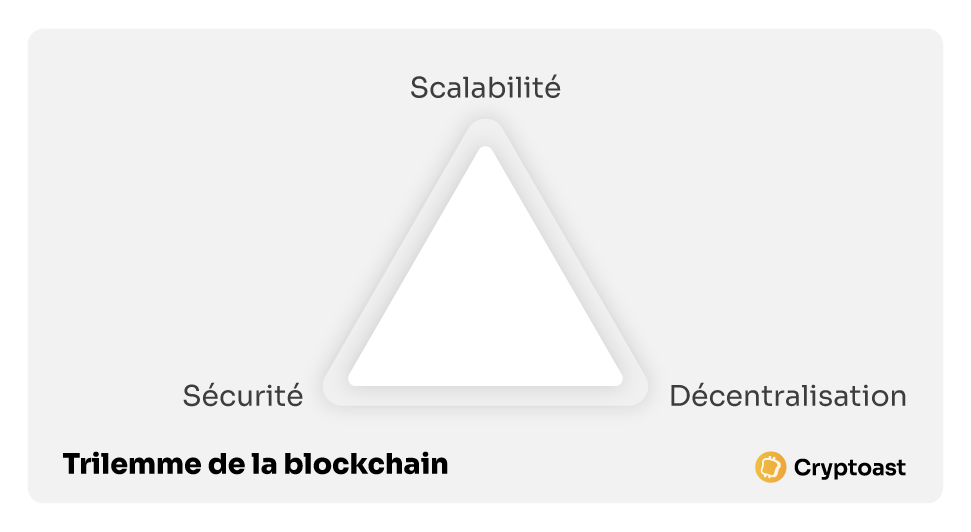 trilemme blockchain cryptoast