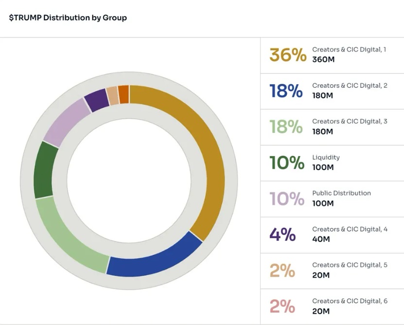 Tokenomics du token TRUMP Tokenomics du token TRUMP