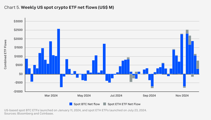 Volumes ETF Bitcoin et Ethereum 2024 coinbase Volumes ETF Bitcoin et Ethereum 2024 coinbase