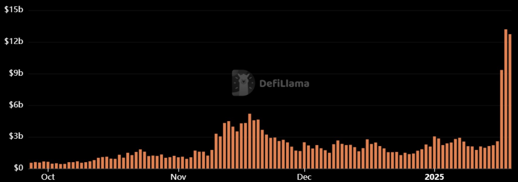 Volumes quotidiens sur le DEX de Raydium Volumes quotidiens sur le DEX de Raydium