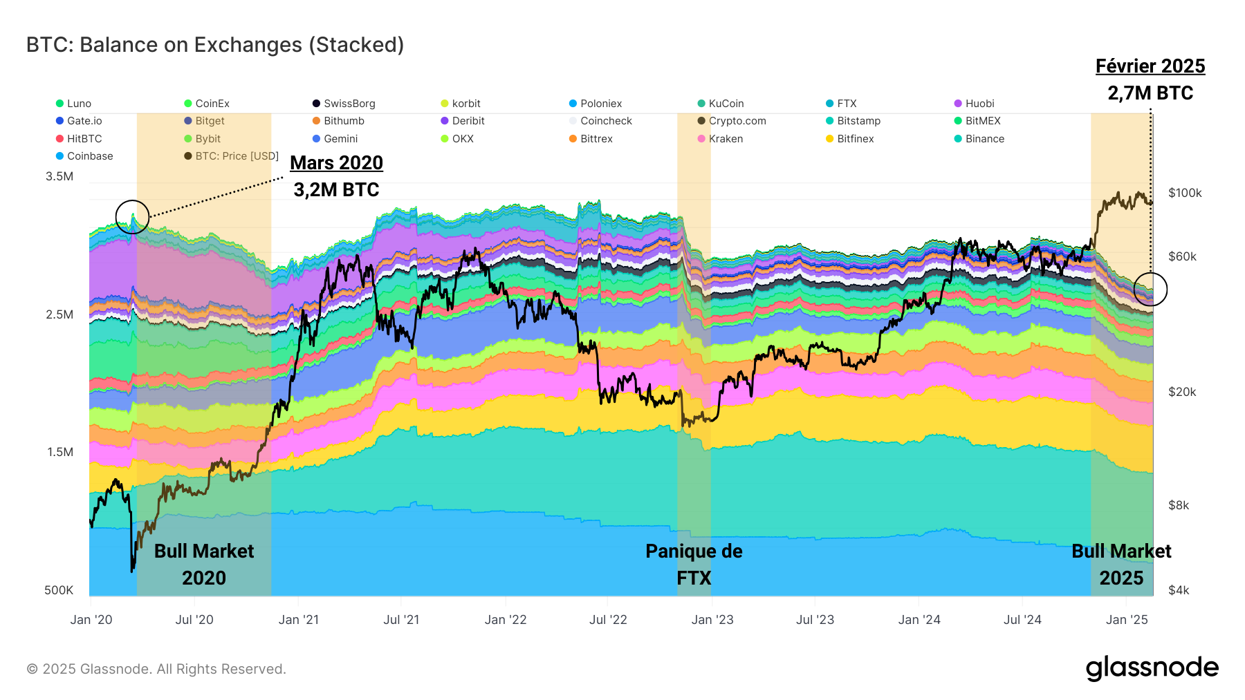 BTC Exchanges 180225