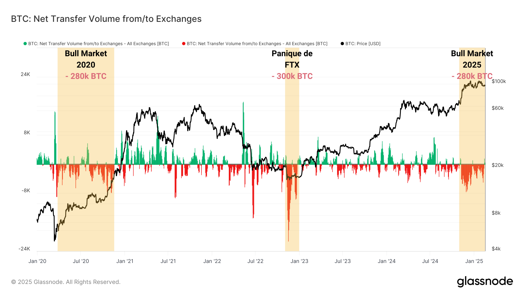 BTC Exchanges Flows 180225