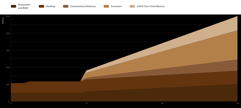 BERA token unlock (1)