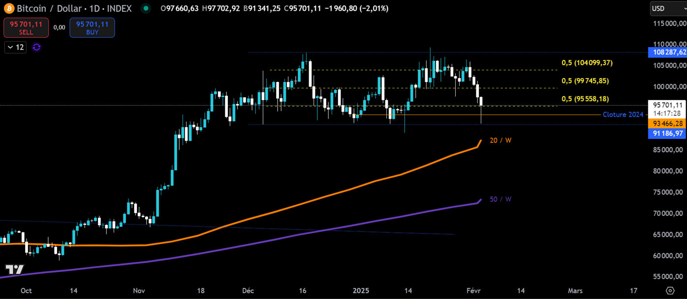 Bitcoin en journalier contre le dollar