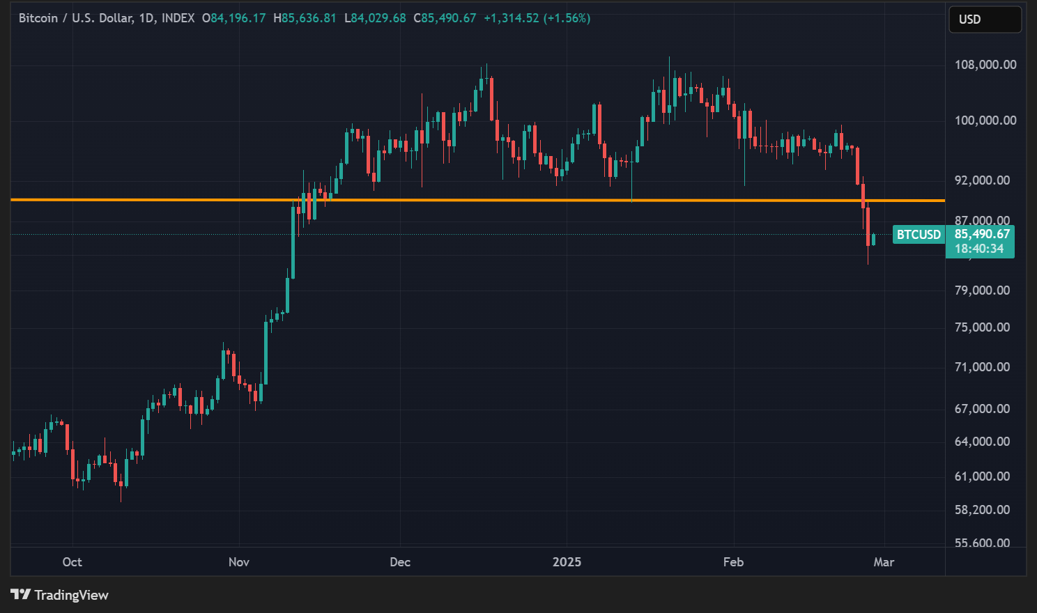 Cours du BTC en données quotidiennes Cours du BTC en données quotidiennes