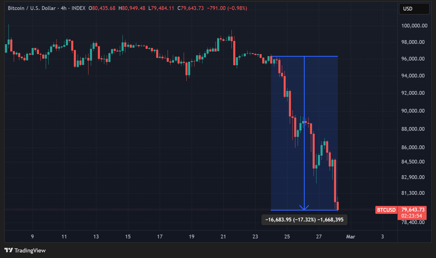 Cours du BTC en données H4 Cours du BTC en données H4