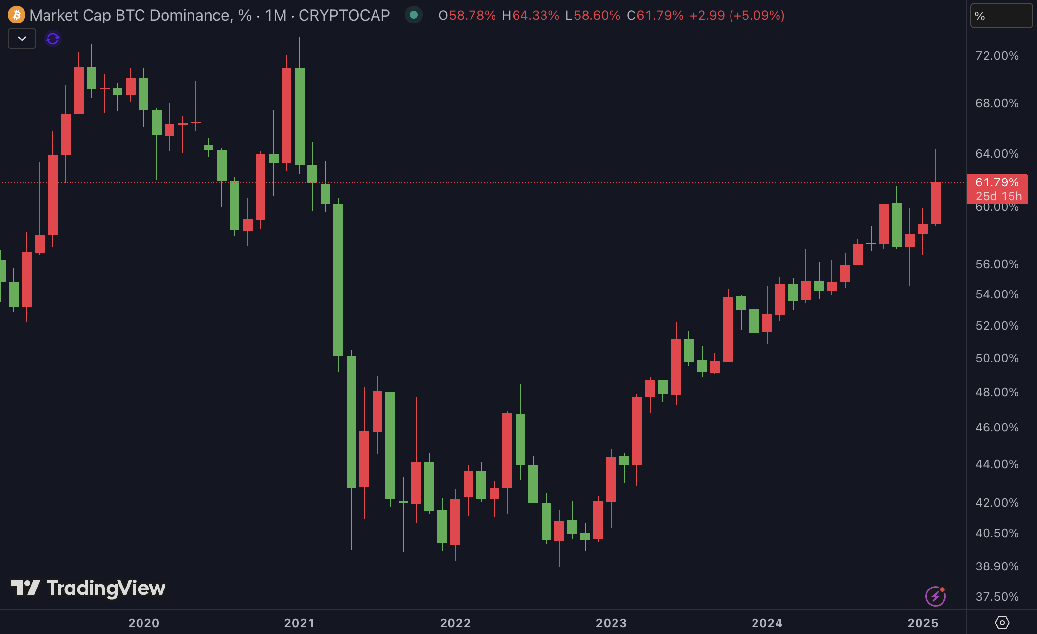 Bitcoin-dominance-03022025