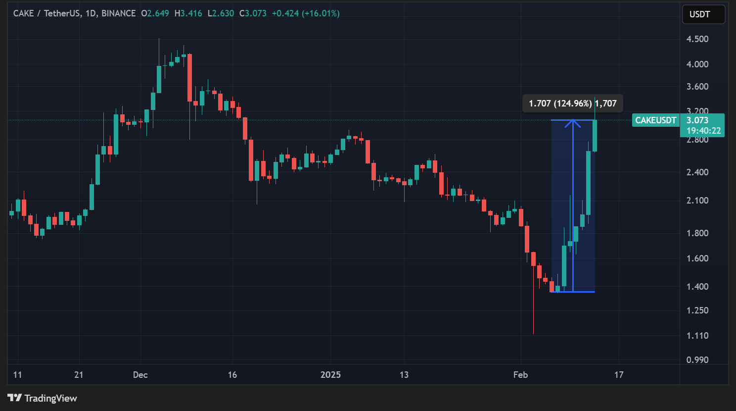 Cours du CAKE en données journalières Cours du CAKE en données journalières