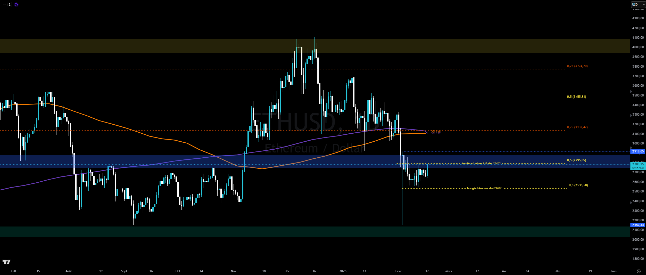 Graphique du cours de l'Ethereum en journalier Graphique du cours de l'Ethereum en journalier