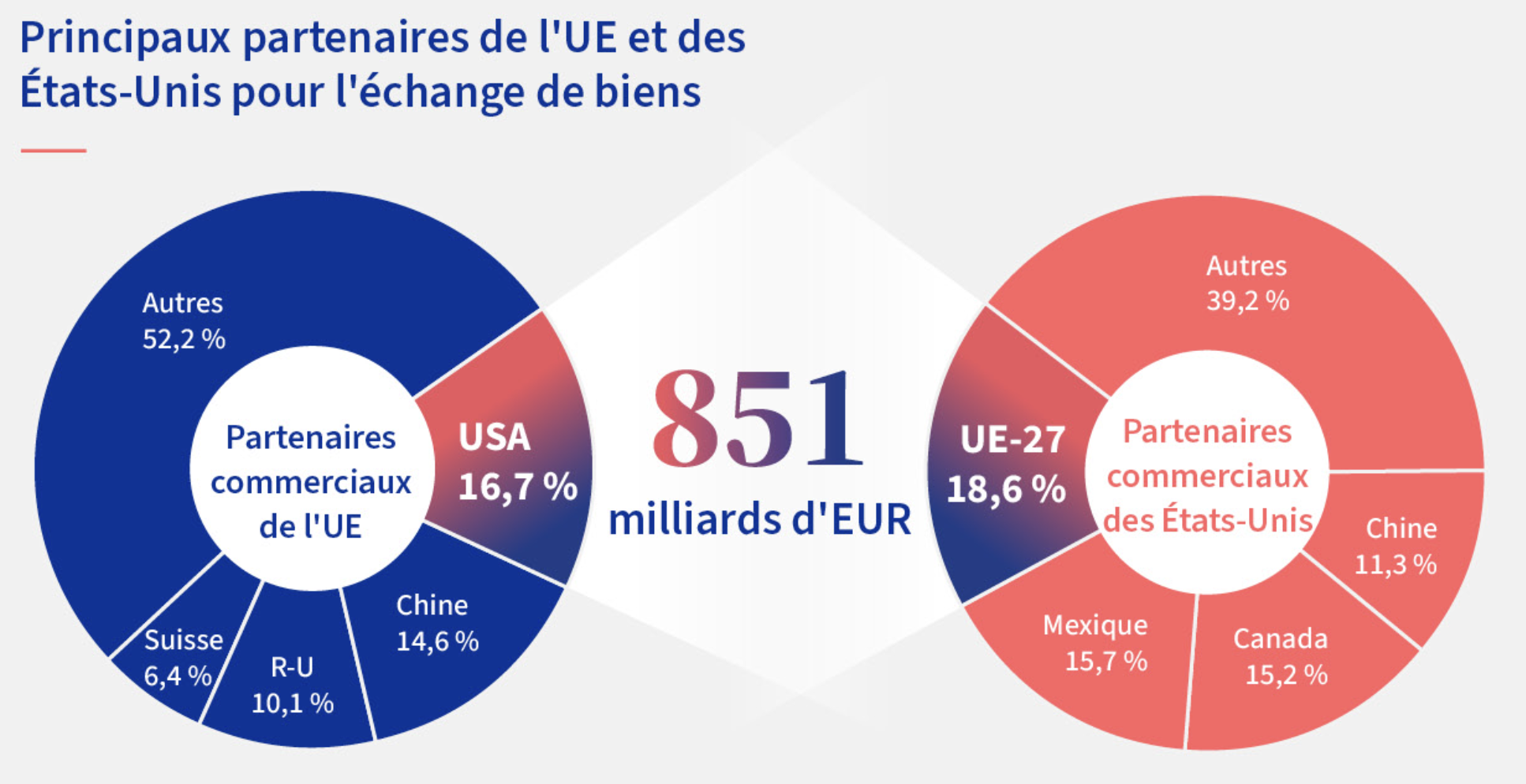 Échanges de biens US UE