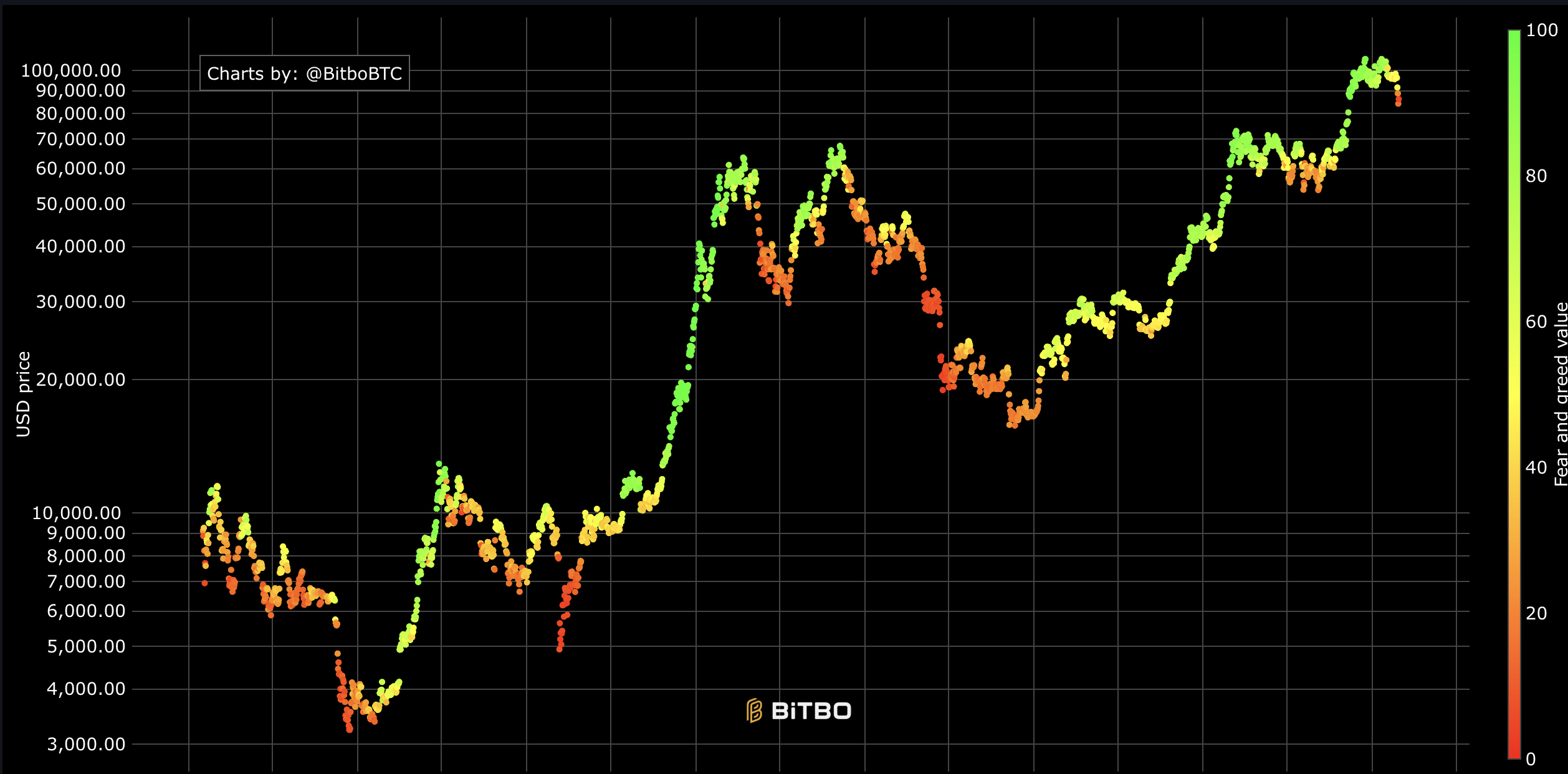 Historical Fear &amp; Greed with Bitcoin Price
