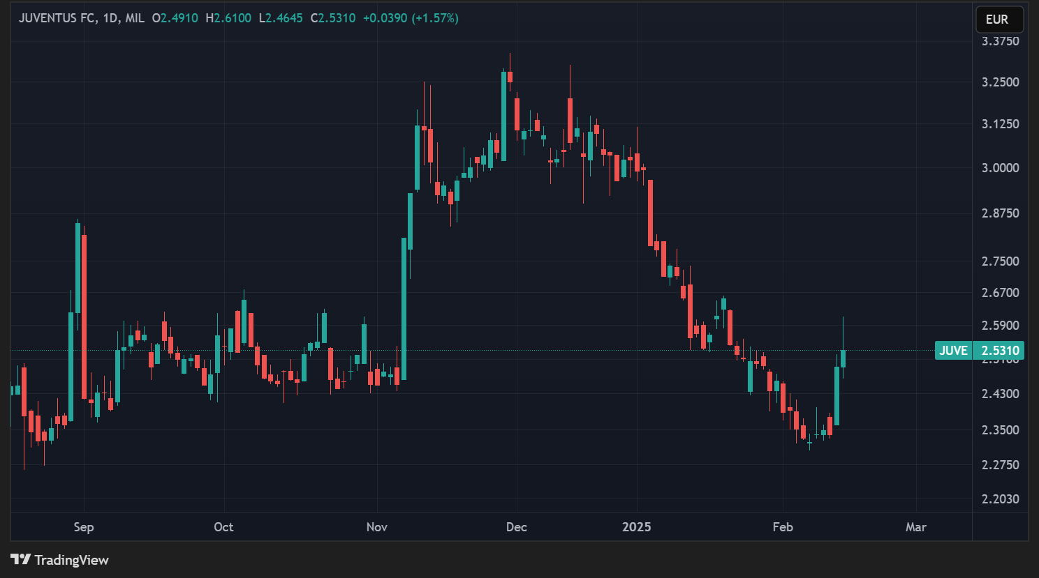 Cours de l'action JUVE en données journalières Cours de l'action JUVE en données journalières