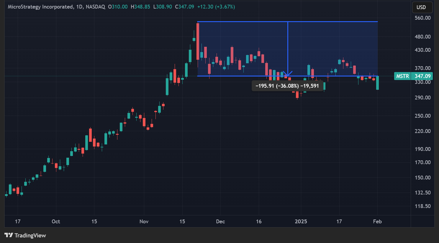 Cours de l'action MSTR en données quotidiennes Cours de l'action MSTR en données quotidiennes