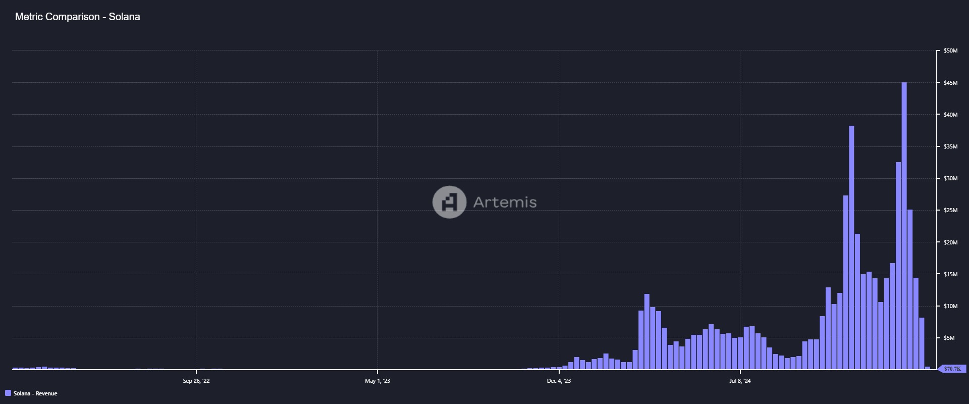 revenus solana hebdo