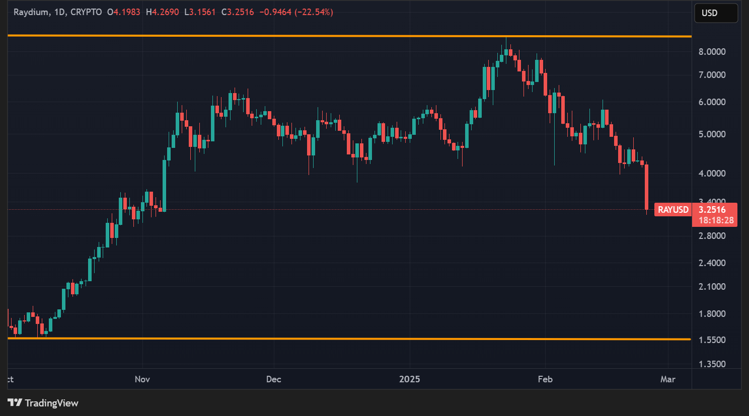 Cours du RAY en données journalières Cours du RAY en données journalières