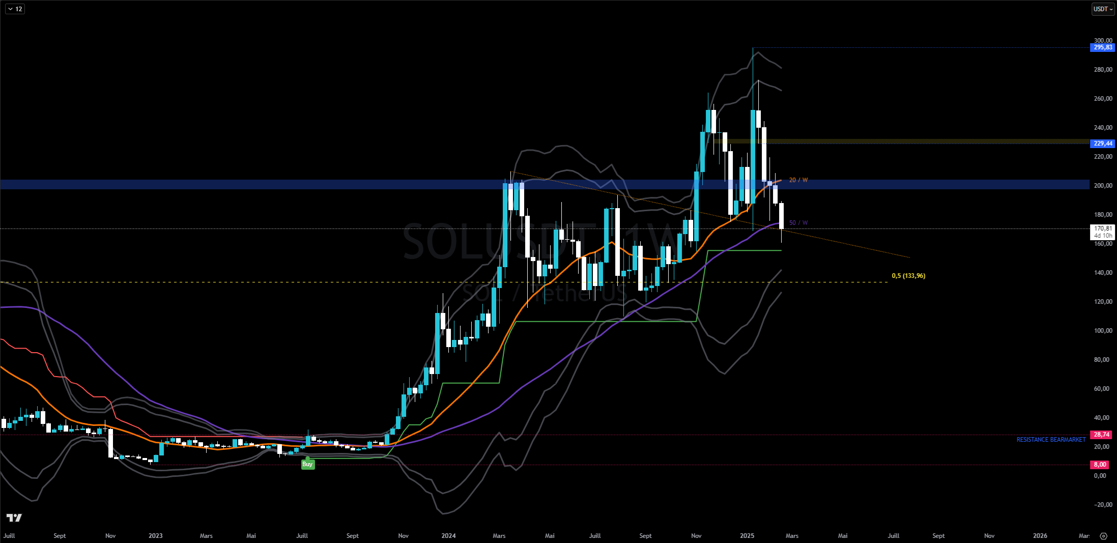 Graphique du cours du Solana en hebdomadaire