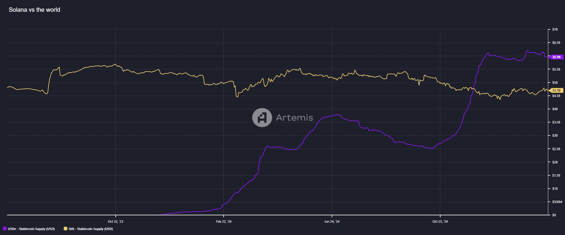supply stablecoin USDe vs DAI