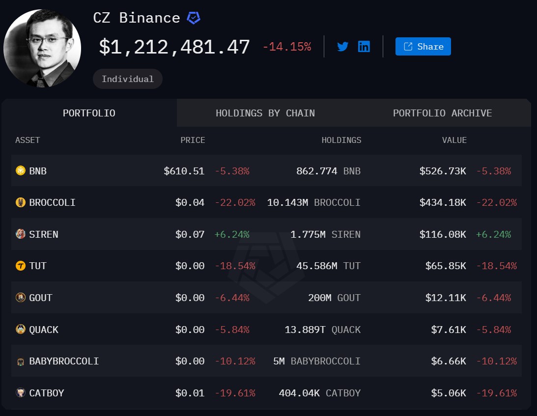Contenu d'une adresse de CZ identifiée par Arkham