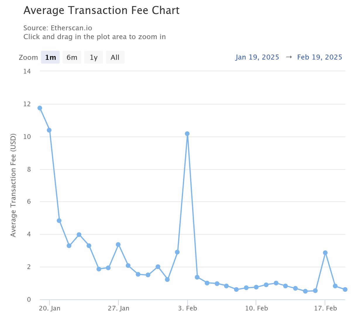 Prix moyen quotidien d'une transaction sur Ethereum (ETH) lors des 30 derniers jours Prix moyen quotidien d'une transaction sur Ethereum (ETH) lors des 30 derniers jours