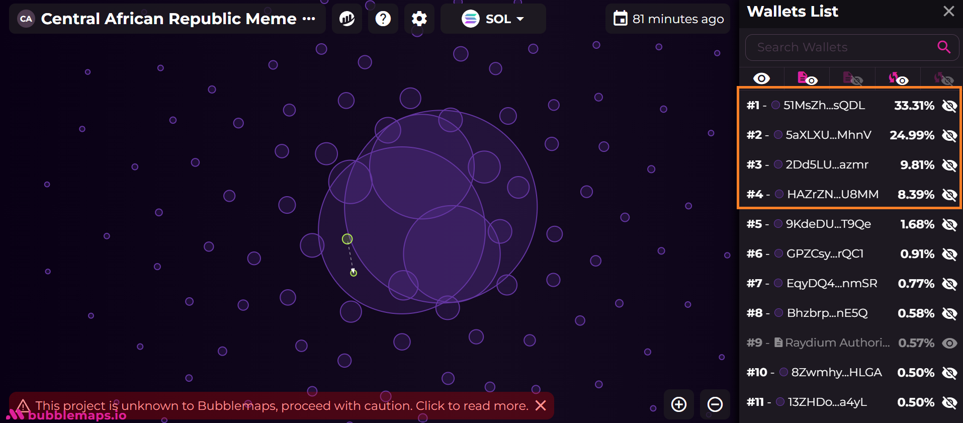 Répartition de la liquidité du memecoin CAR Répartition de la liquidité du memecoin CAR